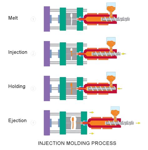 Plastic Molding .